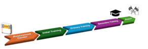 different steps of training at AMTEC PRO