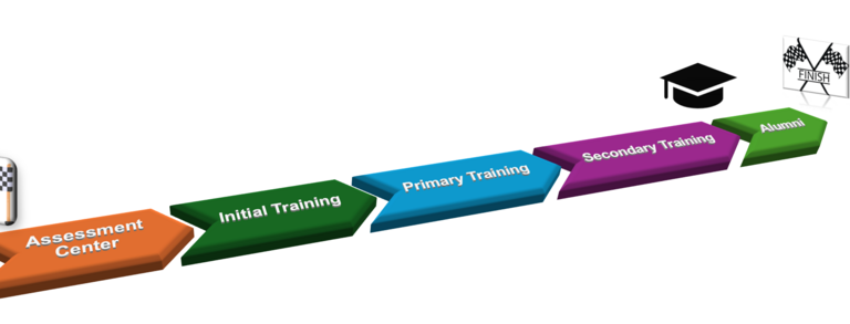 different steps of the AMTEC PRO programme