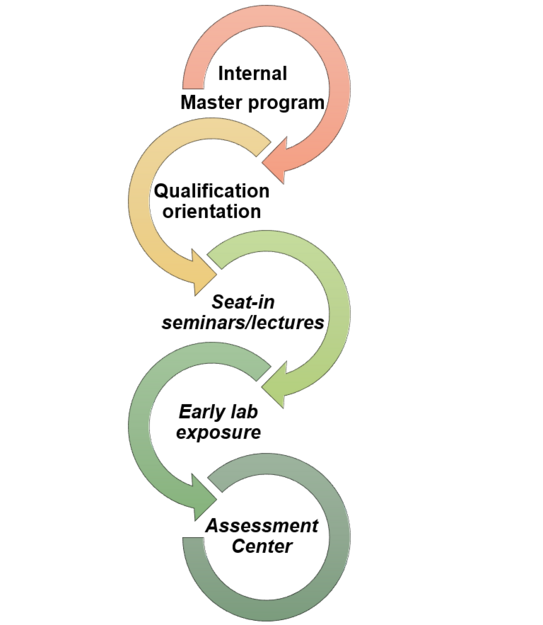 steps from master program to assessment center